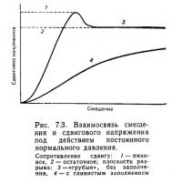 Рис. 7.3. Взаимосвязь смещения и сдвигового напряжения