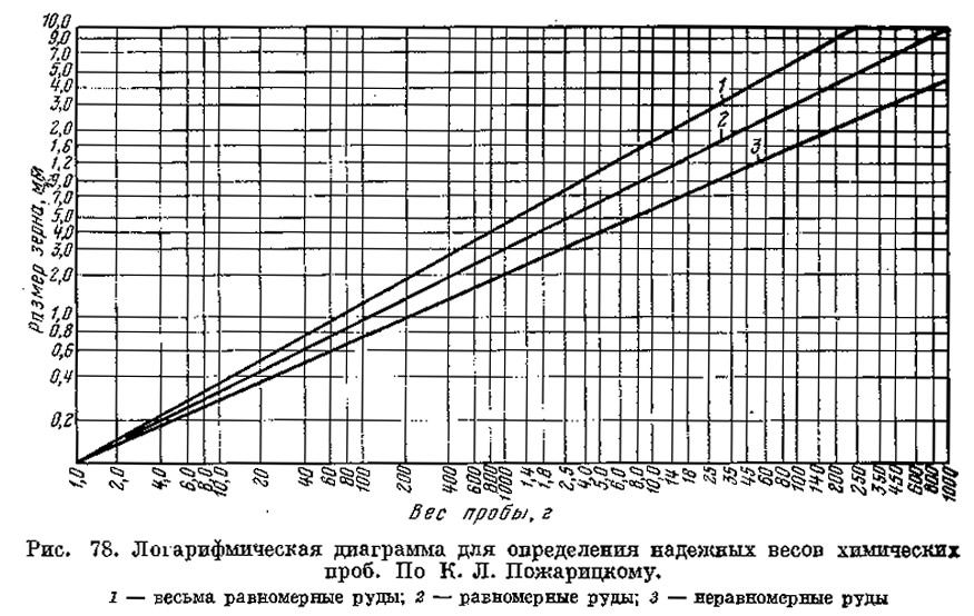 Рис. 78. Логарифмическая диаграмма для определения надежных весов химических проб