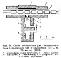 Рис. 81. Схема лаборатории для экспресс-анализа бериллиевых руд в вагонетках