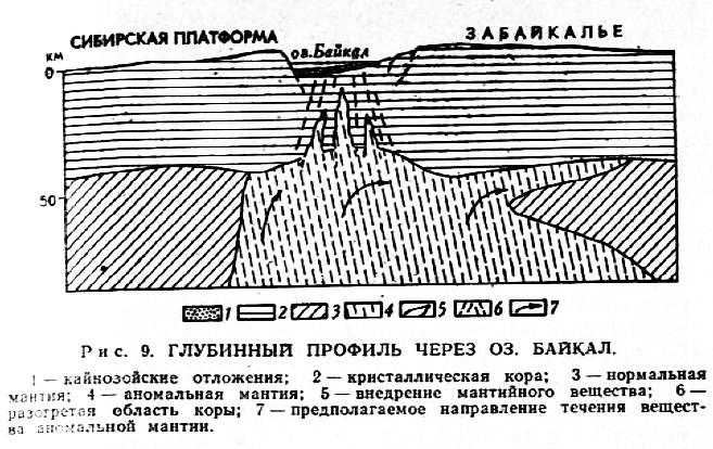 Рис. 9. Глубинный профиль через оз. Байкал