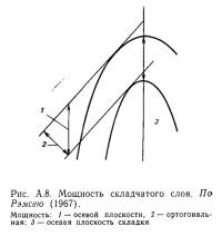 Рис. А.8. Мощность складчатого слоя