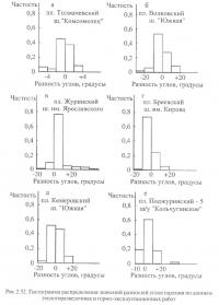 Рис.2.52. Гистограмма распределения значений разностей углов падения