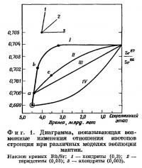 Фиг. 1. Диаграмма, показывающая возможные изменения отношения изотопов стронция