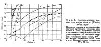 Фиг. 1. Дисперсионные кривые для коры типа А