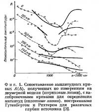 Фиг. 1. Сопоставление амплитудных кривых