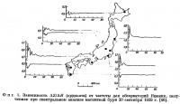 Фиг. 1. Зависимость ΔZ/ΔH от частоты для обсерваторий Японии