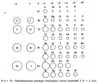 Фиг. 11. Относительные размеры некоторых ионов