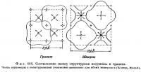 Фиг. 144. Соотношение между структурами везувиана и граната