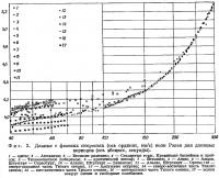 Фиг. 2. Данные о фазовых скоростях волн Рэлея для длинных периодов