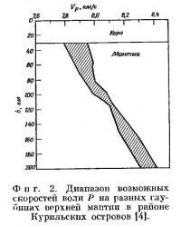Фиг. 2. Диапазон возможных скоростей волн Р на разных глубинах верхней мантии