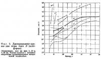 Фиг. 2. Дисперсионные кривые для коры типа Б
