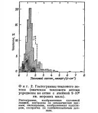 Фиг. 2. Гистограммы теплового потока