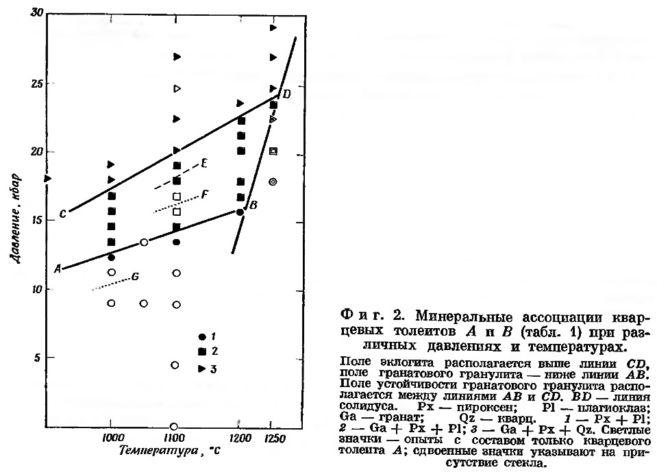 Фиг. 2. Минеральные ассоциации кварцевых толеитов А и В (табл. 1)