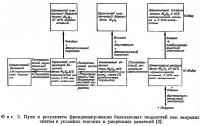 Фиг. 2. Пути и результаты фракционирования базальтовых жидкостей