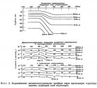 Фиг. 2. Теоретические магнитотеллурические профили через проводящую структуру мантии