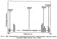 Фиг. 208. Схематическое распределение областей существования структур плагиоклазовой серии