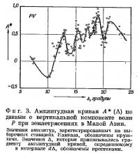 Фиг. 3. Амплитудная кривая по данным о вертикальной компоненте волн Р