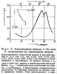 Фиг. 3. Амплитудная кривая волн Р, полученная на трехмерной модели