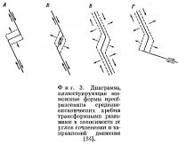 Фиг. 3. Диаграмма возможных форм преобразования срединноокеанических хребтов