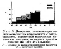 Фиг. 3. Диаграмма зависимости частоты встречаемости F плато-базальтов