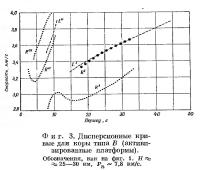 Фиг. 3. Дисперсионные кривые для коры типа В