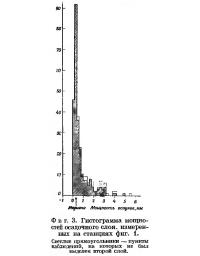 Фиг. 3. Гистограмма мощностей осадочного слоя