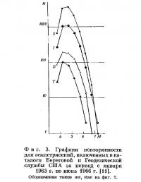 Фиг. 3. Графики повторяемости для землетрясении