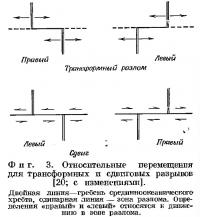 Фиг. 3. Относительные перемещения для трансформных и сдвиговых разрывов