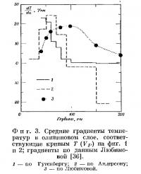 Фиг. 3. Средние градиенты температур в оливиновом слое