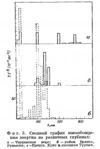 Фиг. 3. Сводный график высвобождения энергии на различных глубинах