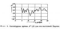 Фиг. 4. Амплитудная кривая для юго-восточной Европы