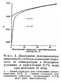 Фиг. 4. Диаграмма, показывающая зависимость степени плавления пиролита