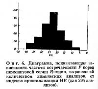 Фиг. 4. Диаграмма зависимости частоты встречаемости F пород пижонитовой серии