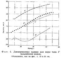 Фиг. 4. Дисперсионные кривые для коры типа Г