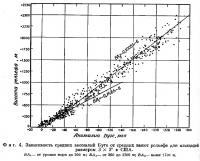 Фиг. 4. Зависимость средних аномалий Буге от средних высот рельефа