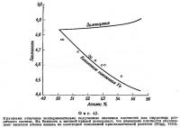 Фиг. 42. Зависимость плотности от состава