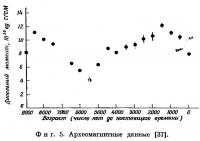 Фиг. 5. Археомагнитные данные
