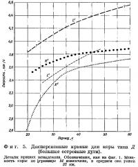 Фиг. 5. Дисперсионные кривые для коры тина Д