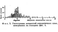 Фиг. 5. Гистограмма мощностей океанического слоя