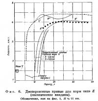 Фиг. 6. Дисперсионные кривые для коры типа Е
