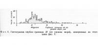 Фиг. 6. Гистограмма глубин границы М