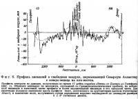 Фиг. 6. Профиль аномалий в свободном воздухе, пересекающий Северную Атлантику
