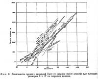 Фиг. 6. Зависимость средних аномалий Буге от средних высот рельефа