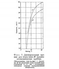 Фиг. 7. Дисперсионные кривые для коры типа Ж