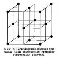 Фиг. 8. Расположение атомов в кристалле меди