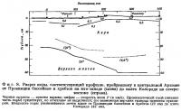 Фиг. 8. Разрез коры, соответствующий профилю, пройденному в центральной Аризоне