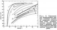 Фиг. 9. Сопоставление дисперсионных кривых основной гармоники
