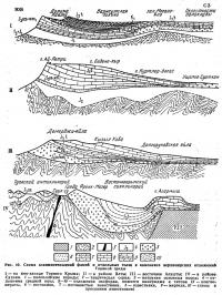 Рис. 10. Схема взаимоотношений фаций и отдельных толщ в комплексе верхнеюрских отложений