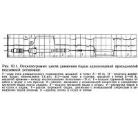 Рис. 10.1. Осциллограмма цикла движения бадьи одноконцевой проходческой подъемной установки