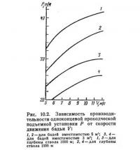 Рис. 10.2. Зависимость производительности подъемной установки от скорости движения бадьи